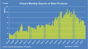 China Monthly Exports Of Steel Products