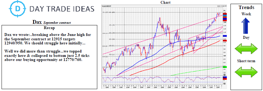 DAX Daily Chart