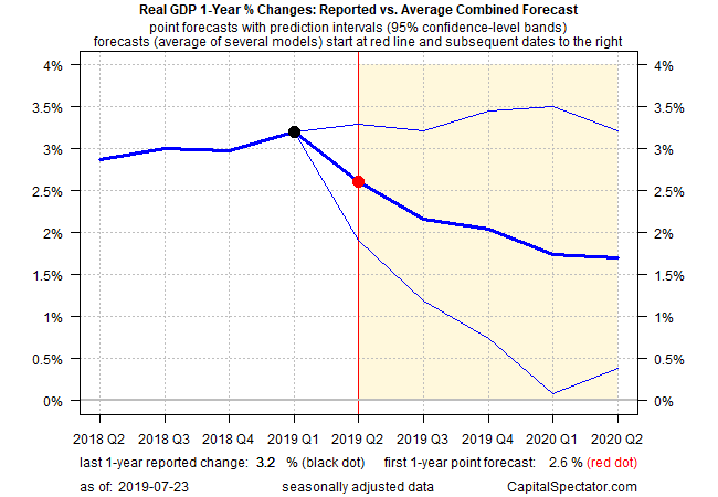 Real GDP 1 Year % Changes - Reported Vs Average Combined Forecast