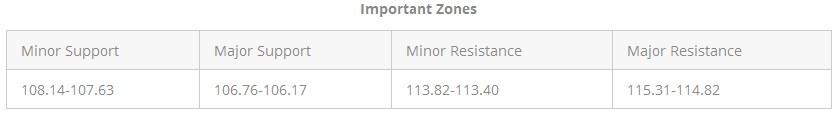 Important Zones