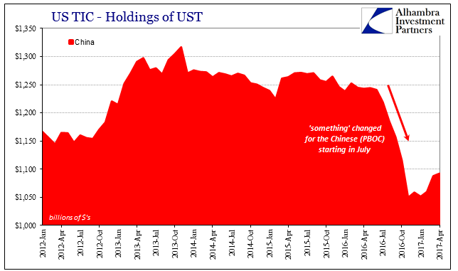 US TIC- Holdings of UST- China