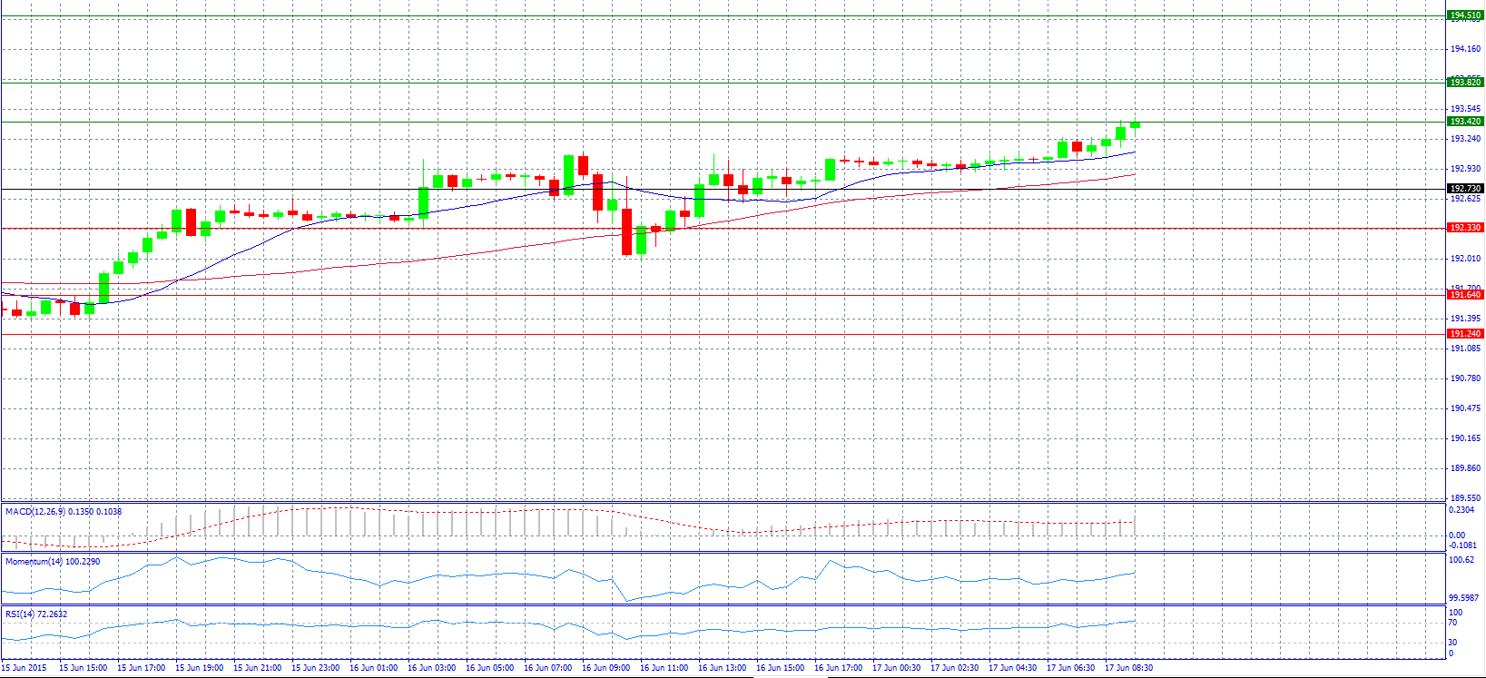 GBP/JPY Chart