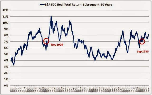 S&P 500 Real Total Return Subsequent 30 Years