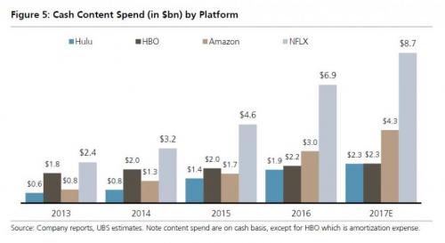 Netflix Content Spend 