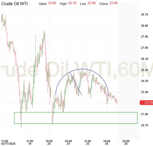 Crude Oil WTI - 60 Min Chart