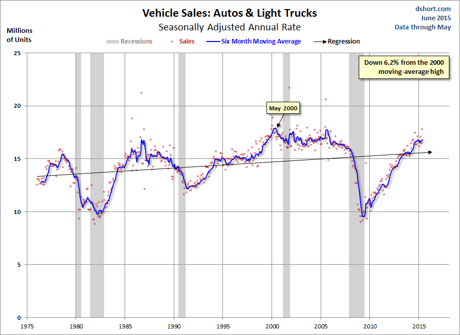 Vehicle Sales Seasonally Adjusted 1975-2015