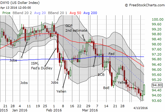 DXY Chart