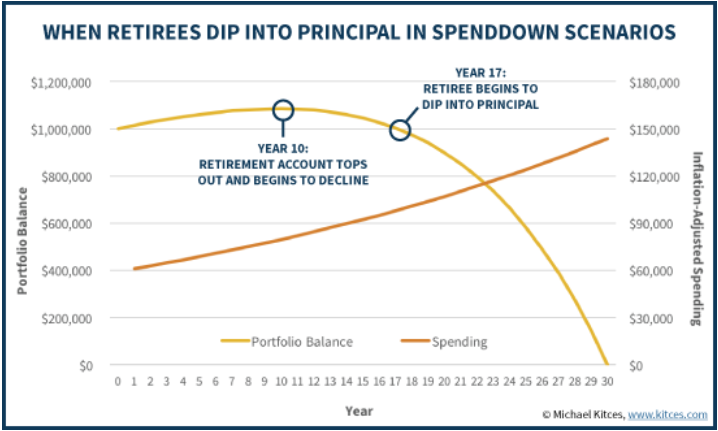 Kitces Spending Drawdown 071116