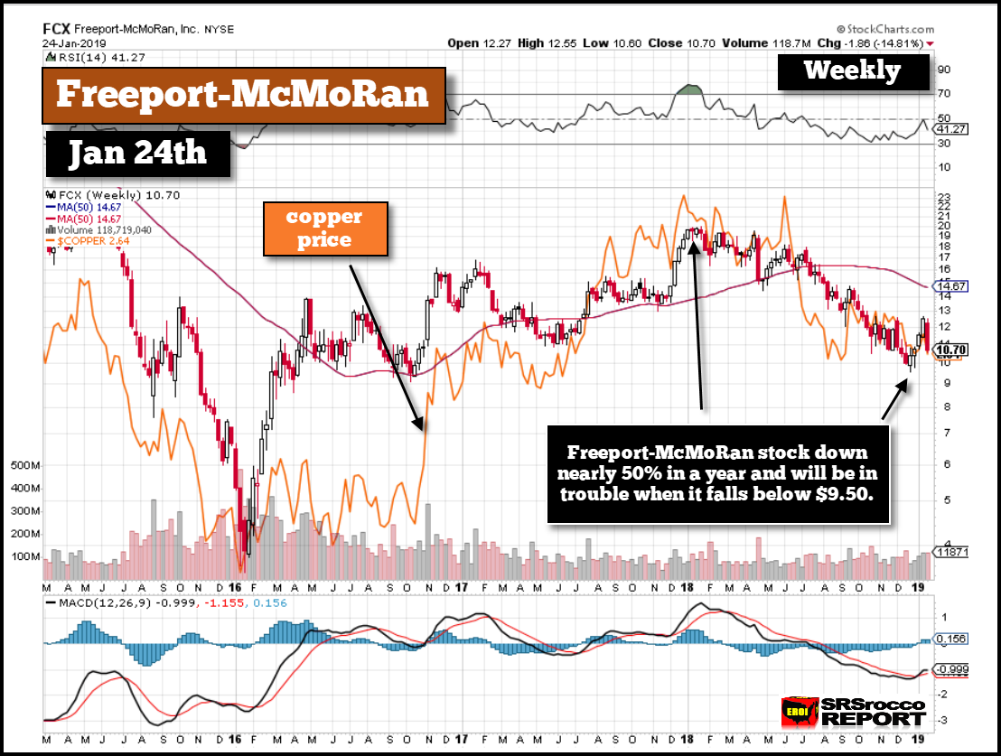 FCX Chart