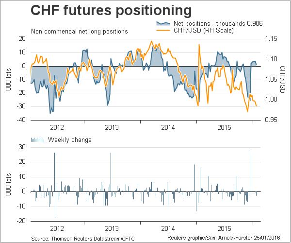 USD/CHF Futures Chart
