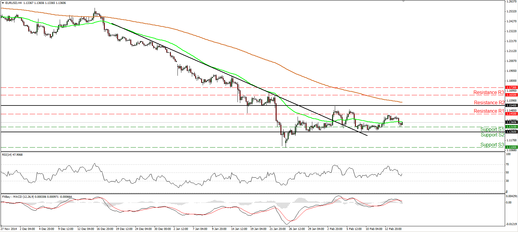 EUR/USD 4-Hour Chart