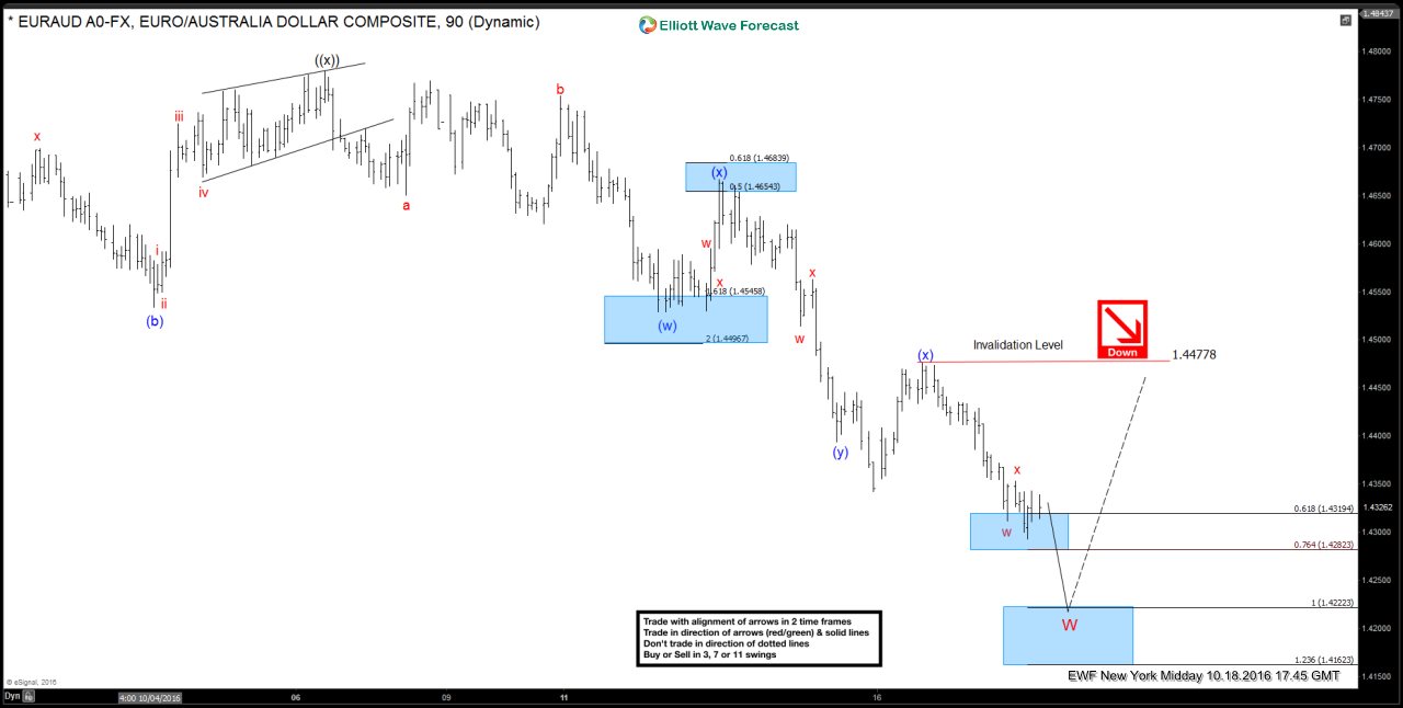 EUR/AUD 90 Minute Chart