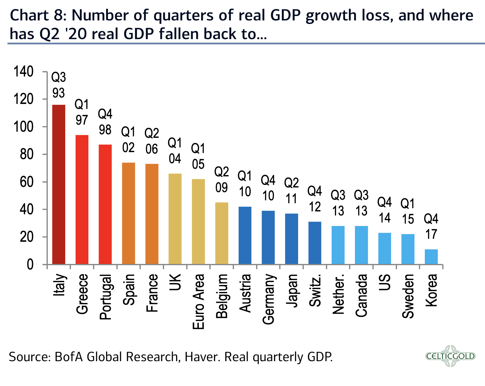 GDP Growth / Loss Chart