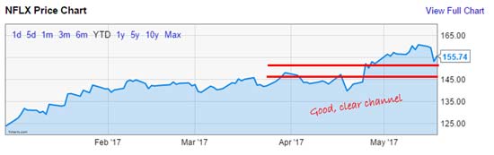 NFLX Price Chart YTD