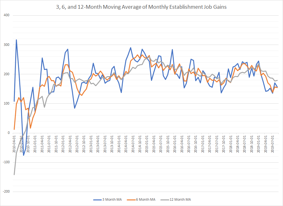 The 3,6, & 12 Month MA Of Monthly Job Gains 