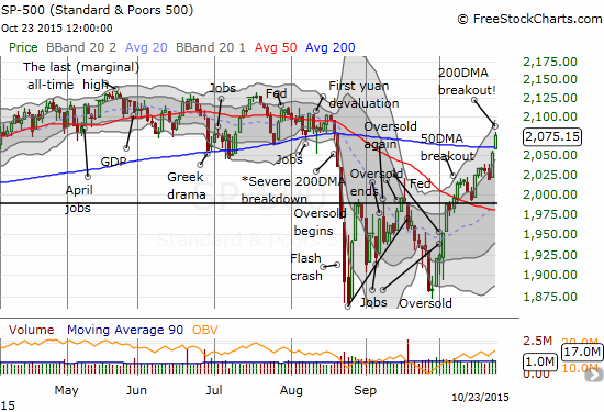 S&P's HUGE milestone, breaking out above its 200DMA resistance