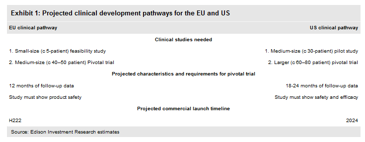 Projected Clinical Development Pathways For The EU And US