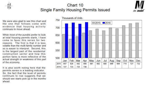 Single Family Housing Permits