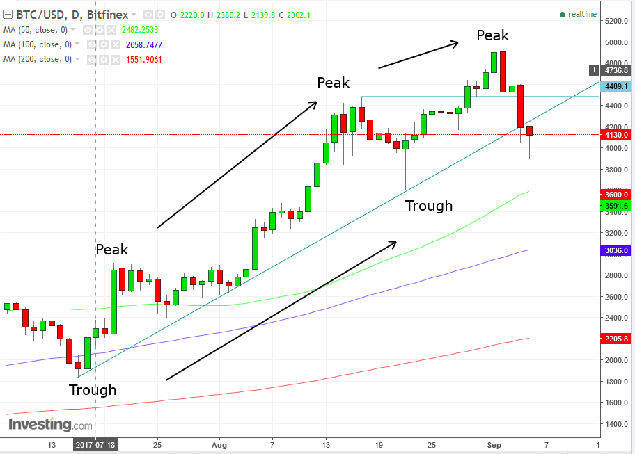 Bitcoin Day Chart