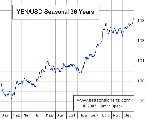 Seasonal Yen