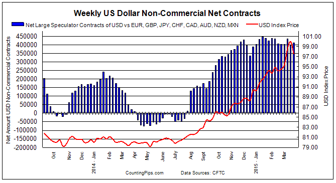 Weekly USD Non-Commercial Net Contracts