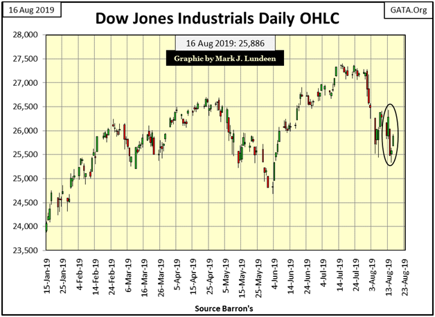 Dow Jones Industrials Daily OHLC Chart