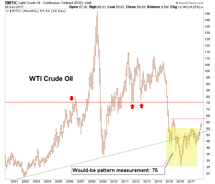 WTI Crude Oil Monthly Chart