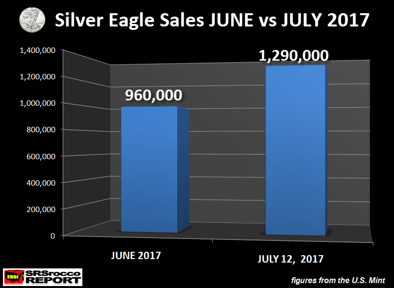 Silver Eagle Sales June Vs July 2017
