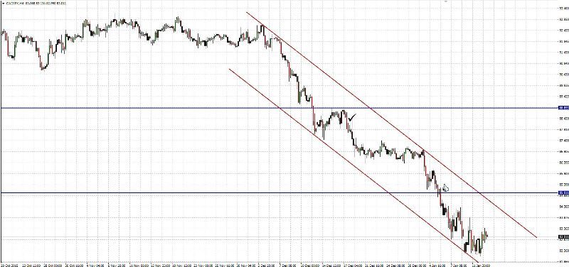 CAD/JPY 4 Hourly Chart 