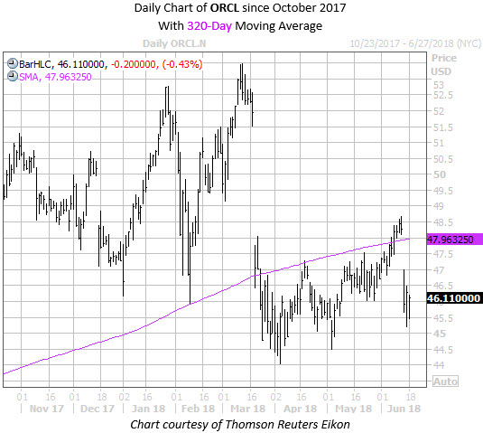 Daily Oracle Corporation With 320 MA