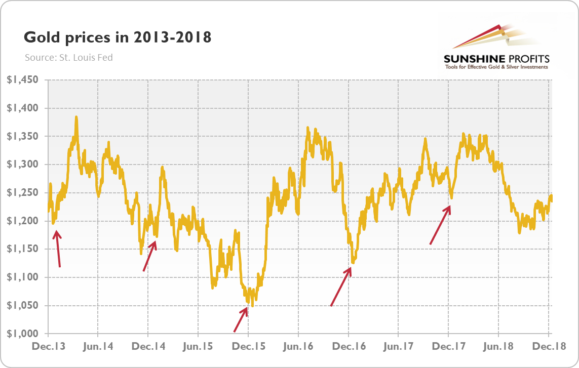 Gold Prices