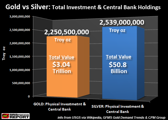 Central Bank Holdings: Gold Vs. Silver