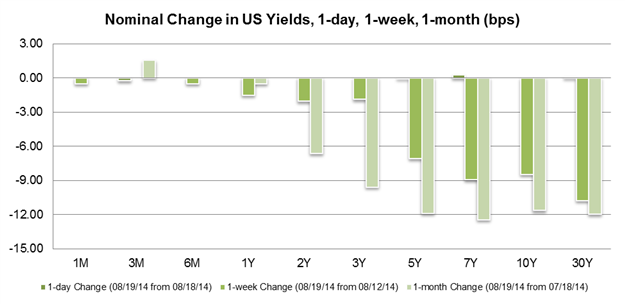 Nominal Yield Change