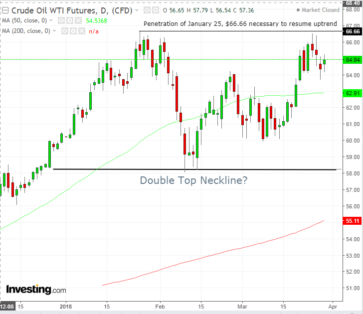 Oil Daily