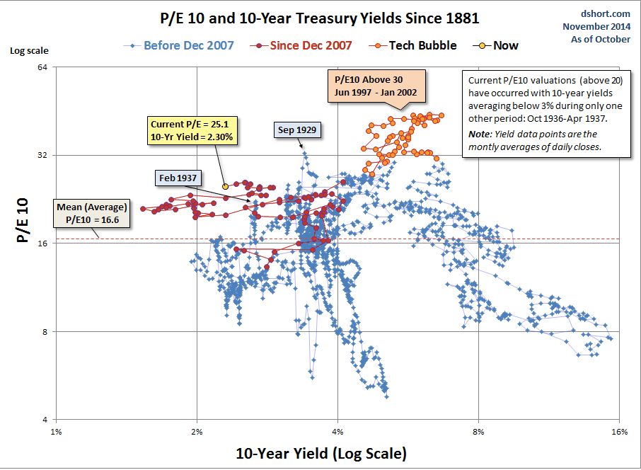 10-Y P/E vs 10-Y Treasury Yield