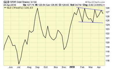 GLD Weekly Chart