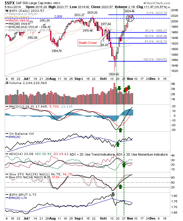 SPX Daily