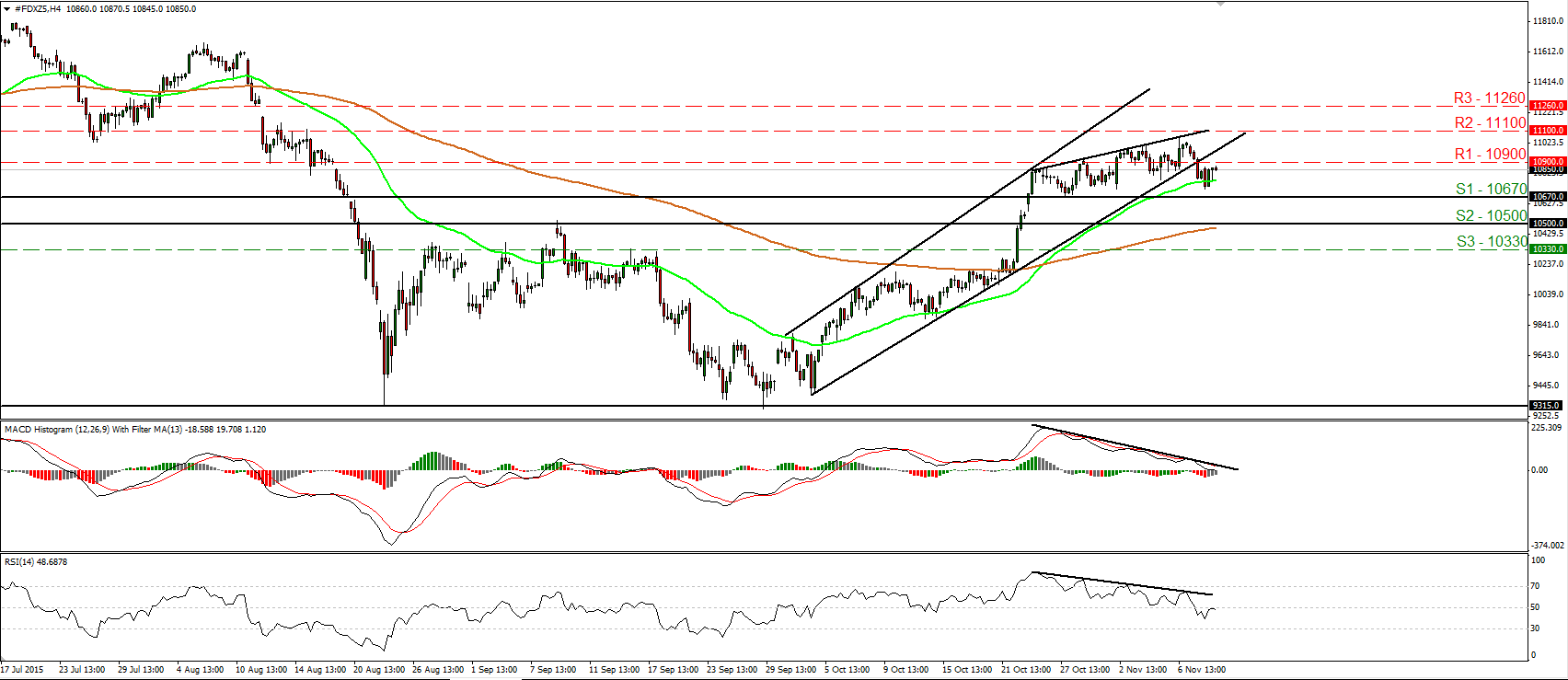 DAX futures 4 Hourly Chart