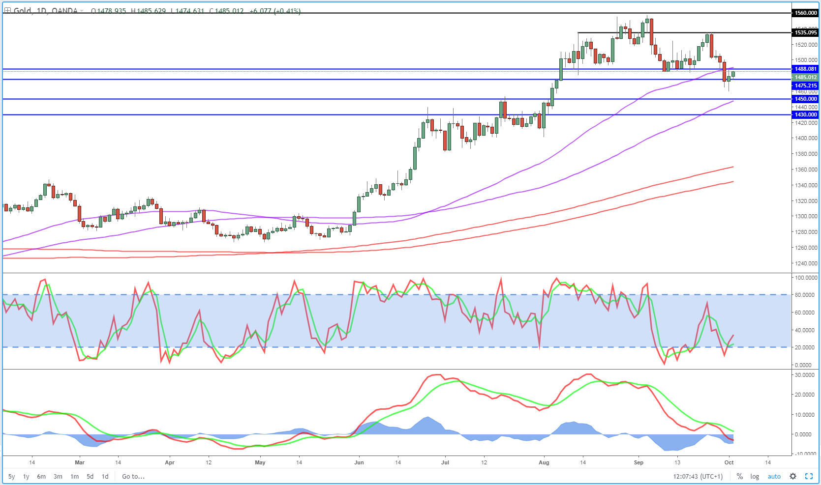 Gold Daily Chart