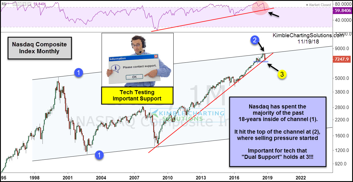Monthly Nasdaq Composite