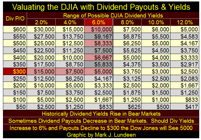 Valuating The DJIA With Dividend Payouts & Yields