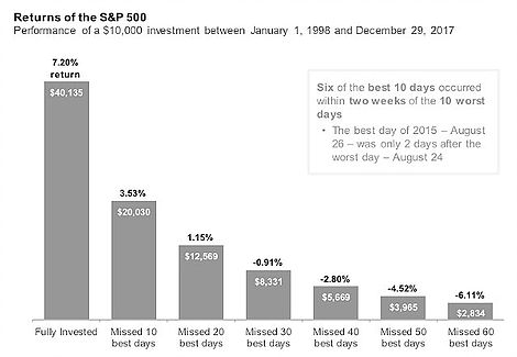 Returns Of The S&P 500