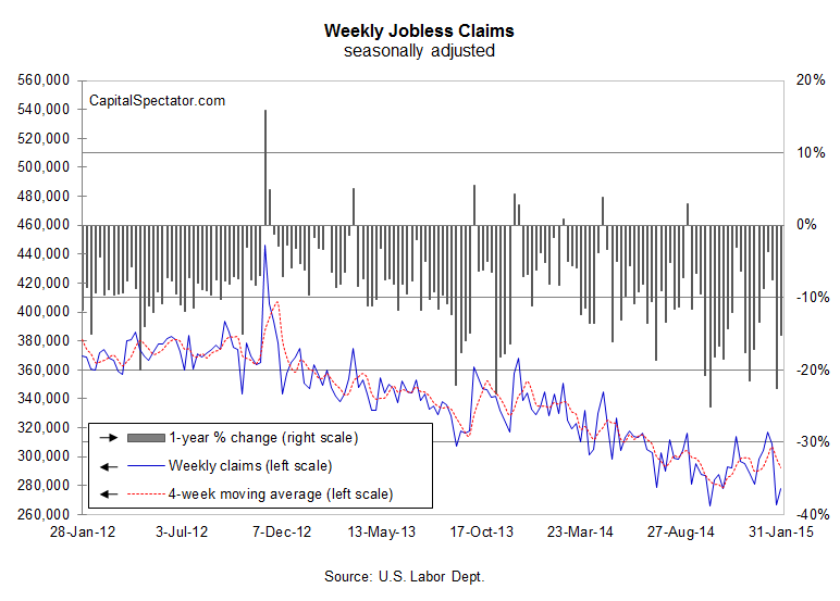 US Weekly jobless claims seasonally adjusted