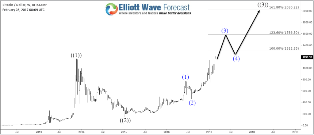  BTC/USD Weekly Chart 5 Waves