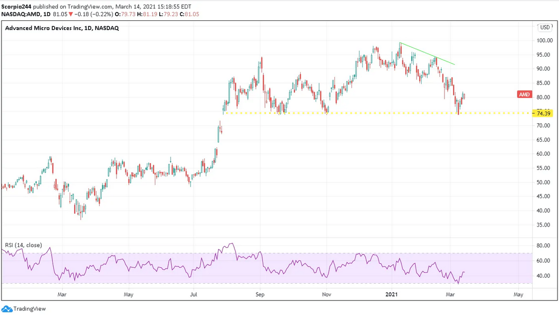 AMD Daily Chart