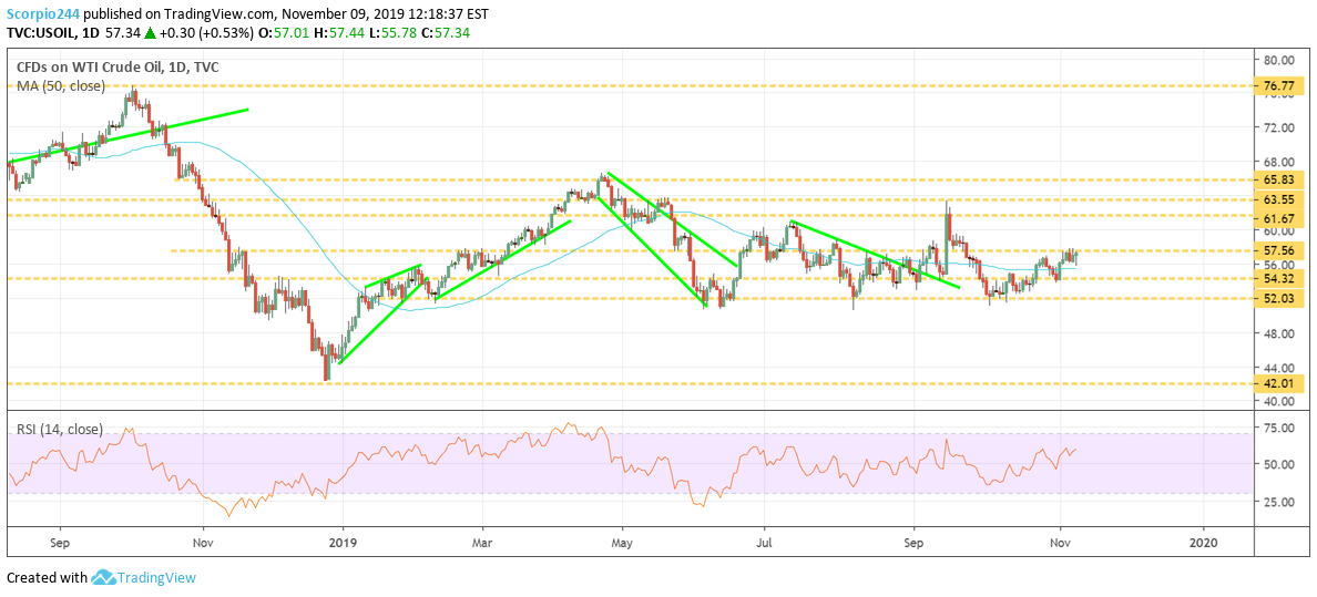 USOIL Daily Chart