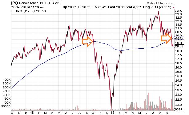 Renaissance IPO ETF