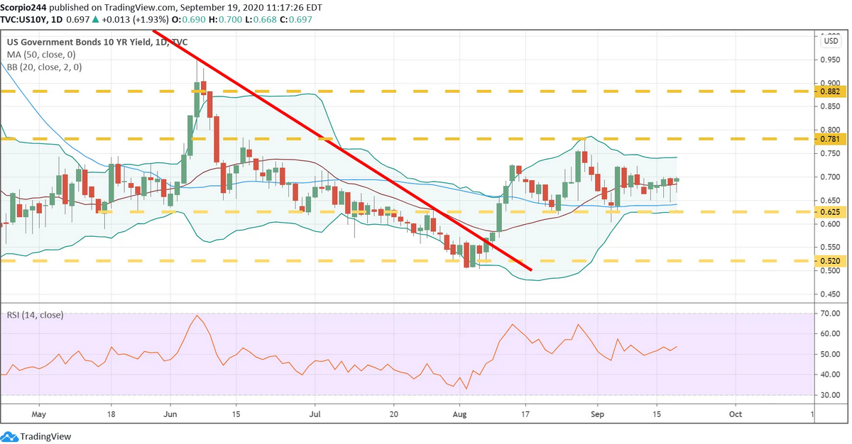 US 10 Yr Yield Daily Chart