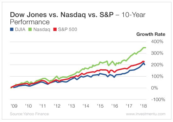 Dow Jones Vs Nasdaq