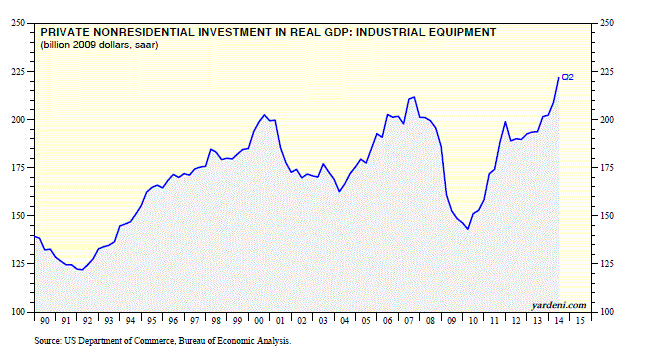 Industrial Equipment Investment: in Real GDP: 1990-Present